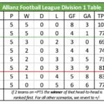 20180312 NFL Division 1 Table