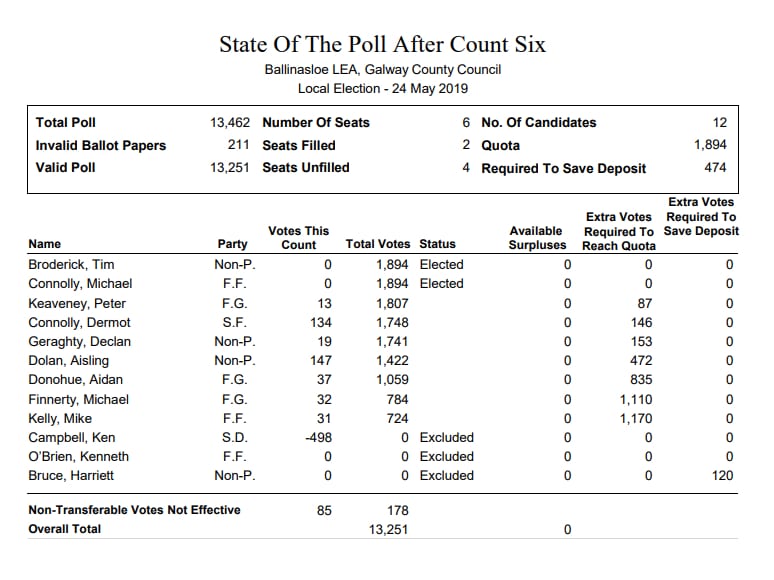 Galway Daily news Ballinasloe count six