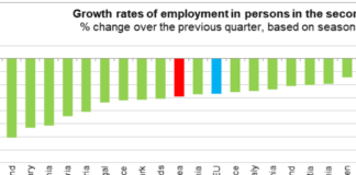 Ireland suffers second largest fall in employment growth in EU galway daily ireland eu unemployment