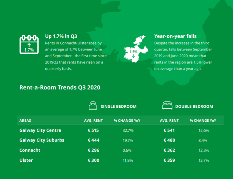 Average rents in Galway city and county revealed in new daft.ie report