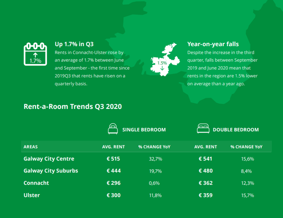 galway daily news room rent galway