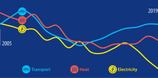 CO2 emissions from energy use down by 4.5% in 2019 galway daily seai energy emissions