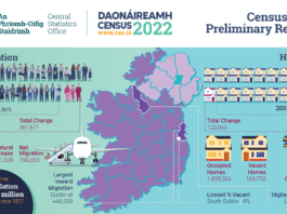galway daily news census 2022: population in galway