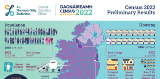 Census 2022: Galway’s population grows by over 7% galway daily news census 2022: population in galway